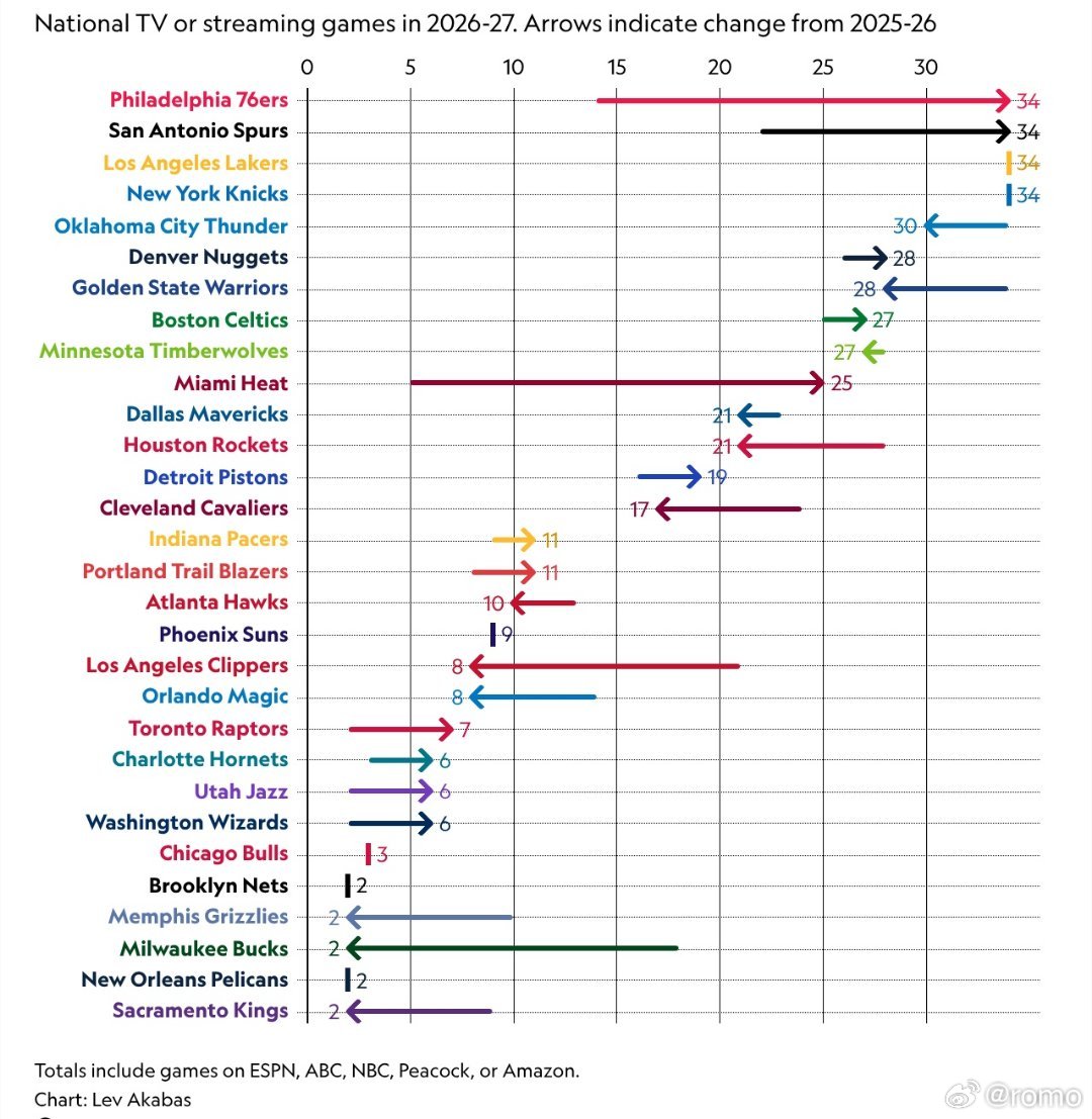 2026‑27赛季各队全美转播场次如下以及相对去年的增减 NBA全美转播场次最多
