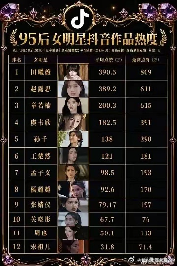 95后女星抖音作品热度排行榜📊田曦薇、赵露思稳居前二章若楠虞书欣紧随其后短视频