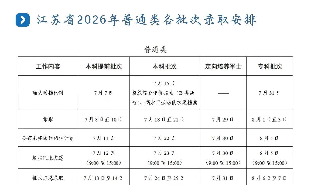 2026年江苏省各批次录取安排出来啦。7月8号开始陆续出提前批录取结果哦～报考南