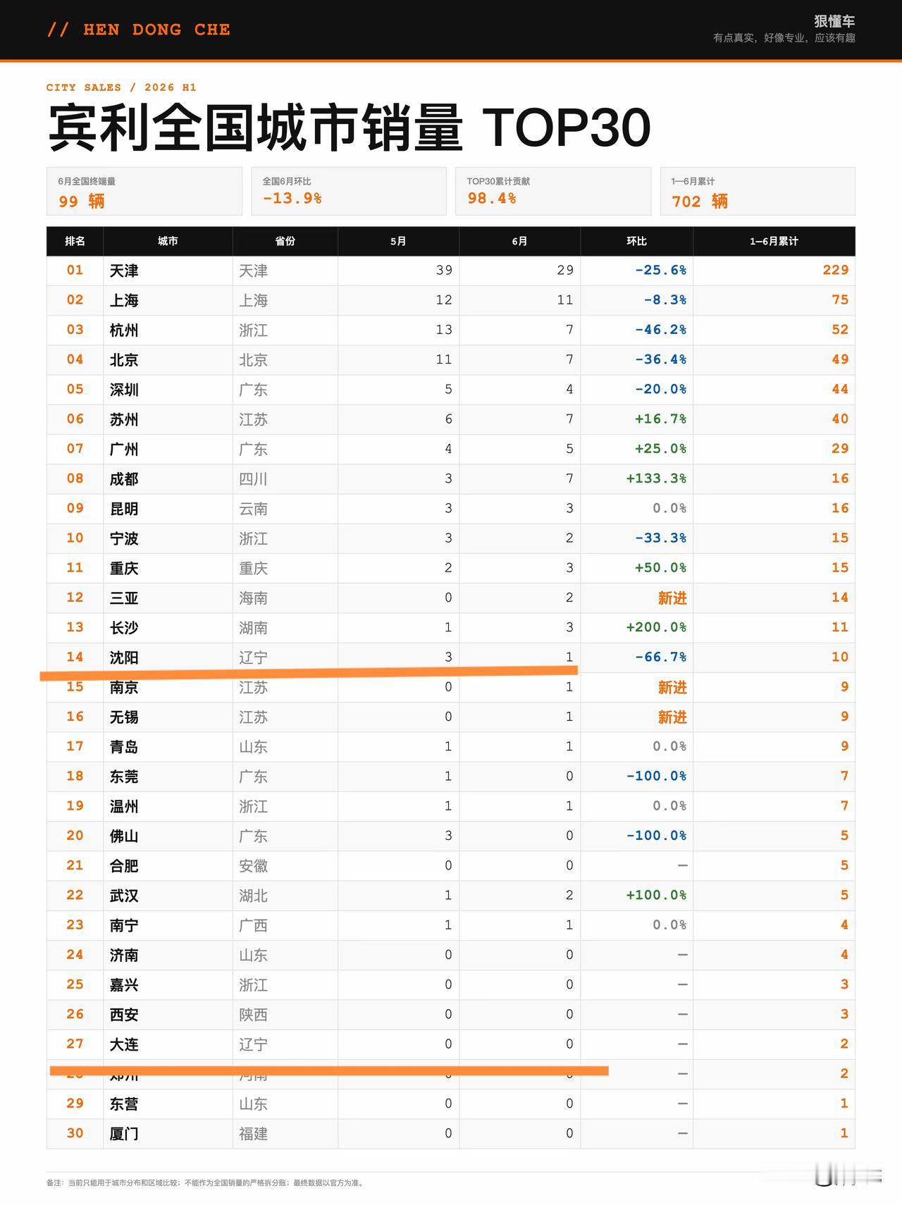 从顶级豪车销量看城市生活水平。
宾利2026年1～6月累计销量排名：
沈阳位列全
