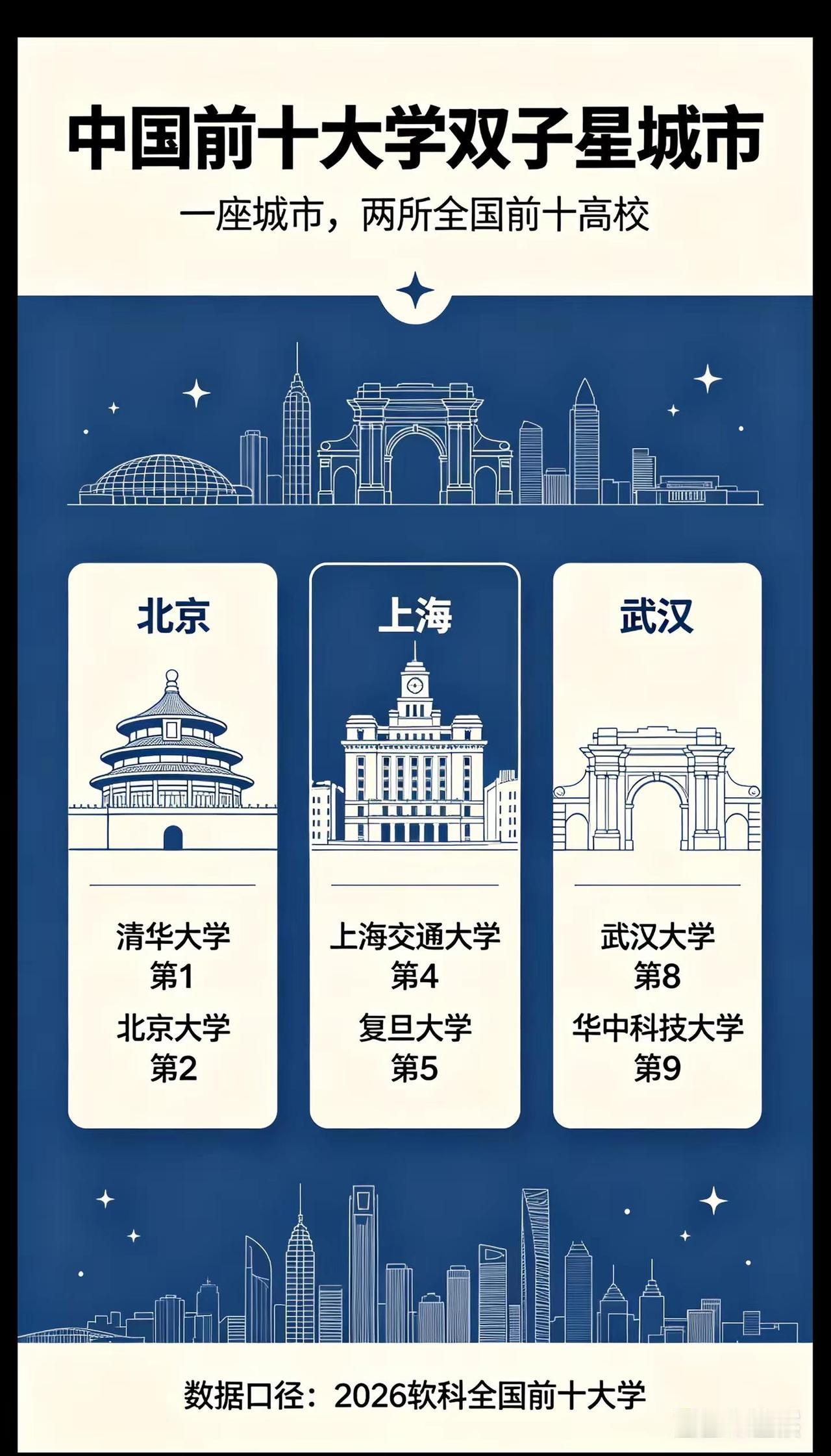 全国能同时拥有两所全国前十大学的城市一共只有3座北京，清华北大，国内高教天花板上