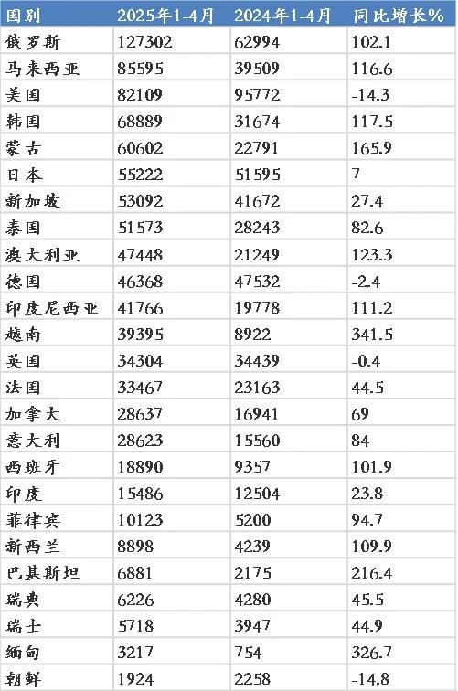 1-4月
北京外国游客数量排名：俄罗斯第一、印尼领先越南
截止目前，1-4月北京