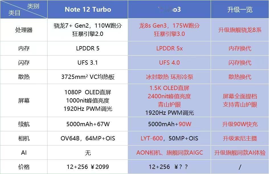 红米Turbo3
起步12+256
价格不低于2000

距离Redmi Tur