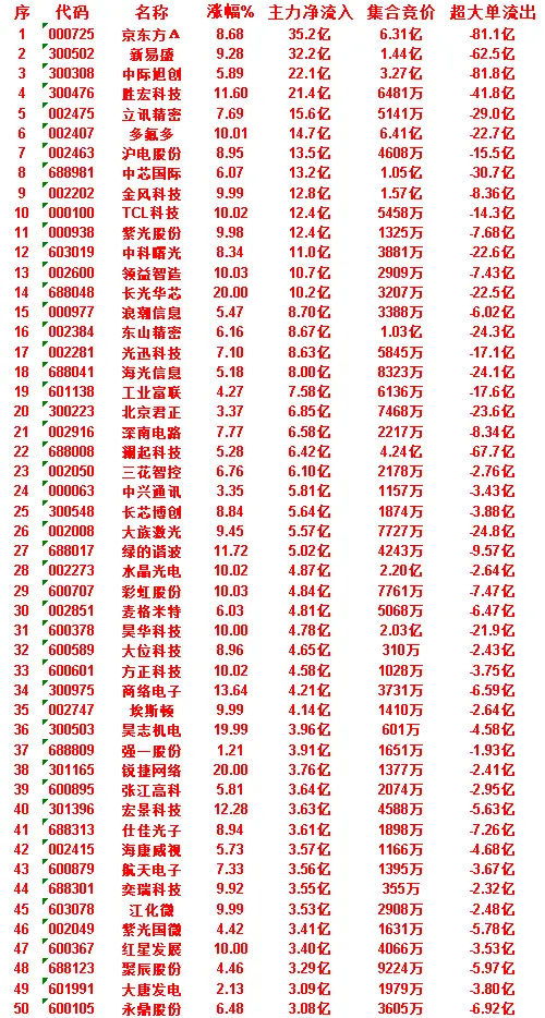6月30日上午盘，主力，大幅买入的50名单一览京东方Ａ：涨幅 8.68%，净流入