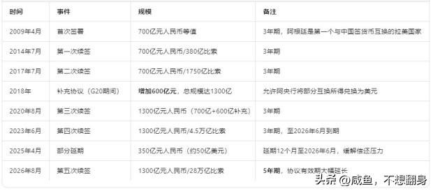和阿根廷的货币互换签了5年1300亿人民币的。
和阿根廷关系真好啊
上次借的35