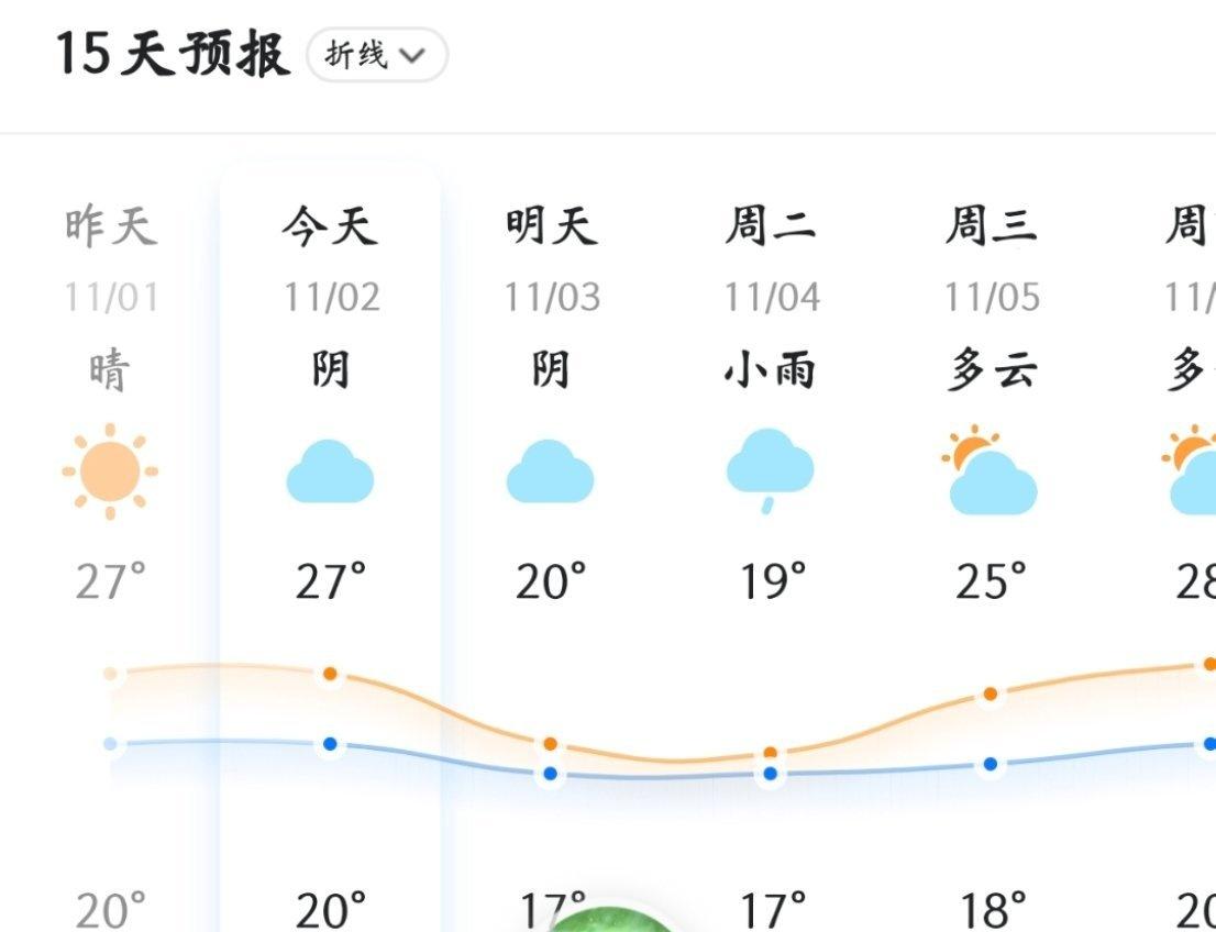 明天要降温了，非常期待嘞。
希望明天一早起来，我就可以穿长袖了
嗯，哪怕只是暂时