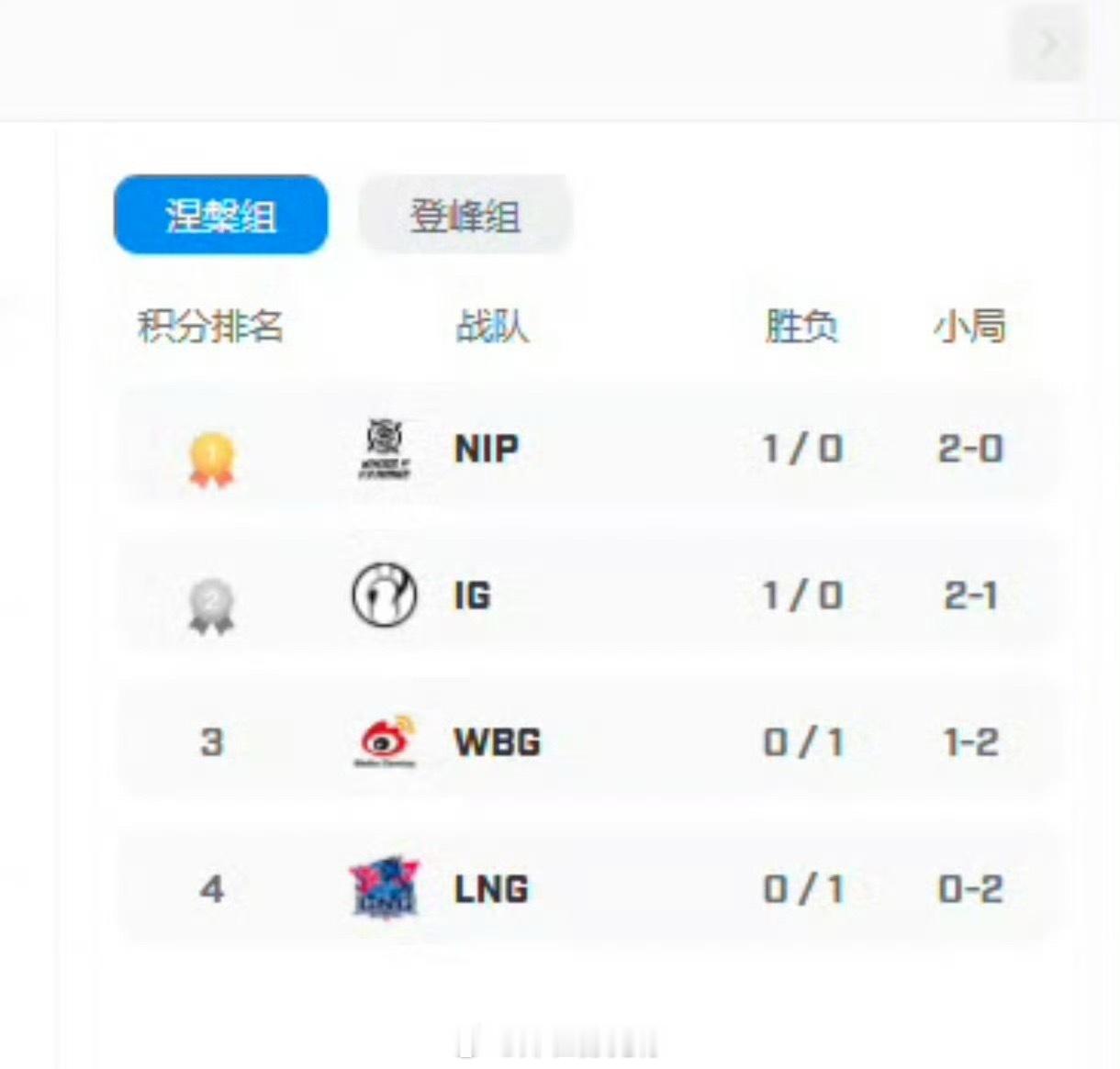 lpl涅槃组乱作一锅粥 NIP和iG各取一胜领跑，WBG、LNG陷入被动。涅槃组