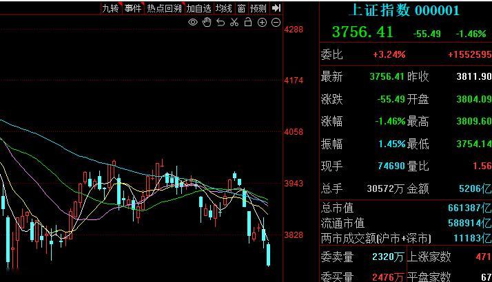 3741.11 止得住吗，每天开盘都是S点，十年后还是3000多点 ​​​