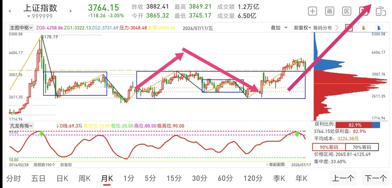 这样想，目前上证3700附近，向上700点和向下700点，谁的概率更大？先划定区