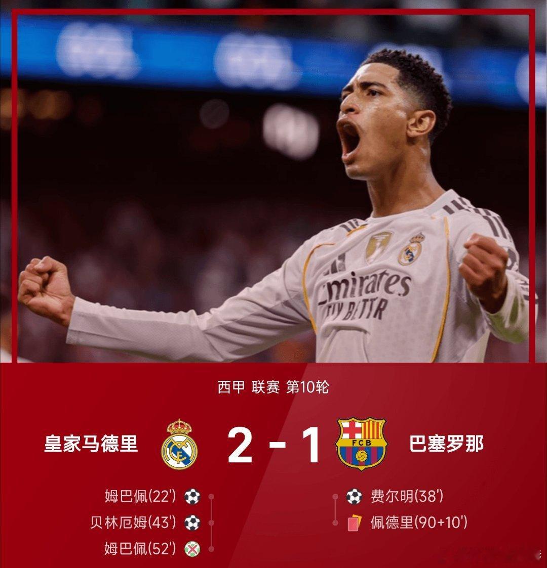 皇马2比1巴萨 皇家马德里2-1战胜巴塞罗那。上半场比赛，姆巴佩世界波被吹后单刀