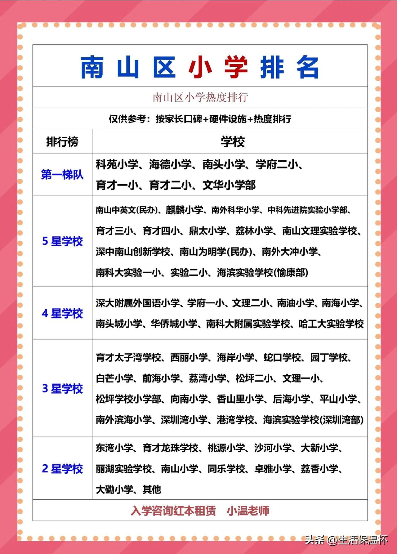 深圳南山区小学梯队热度榜单揭晓！第一梯队汇集科苑小学、海德小学、南头小学、育才一
