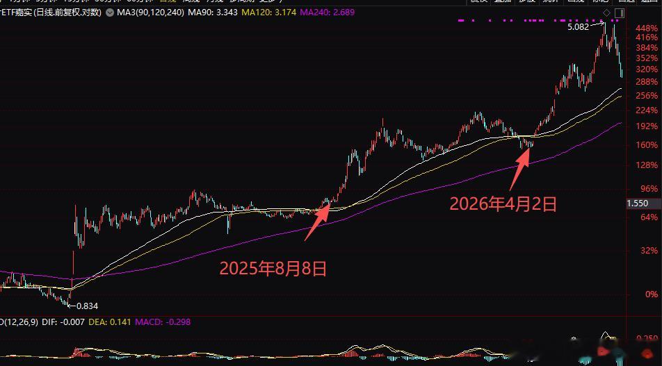 2025年8月和2026年4月，判断两次大行情的起点，指数或指数品种都得到了90