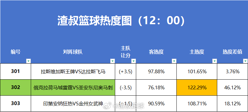 篮球热度图更新 