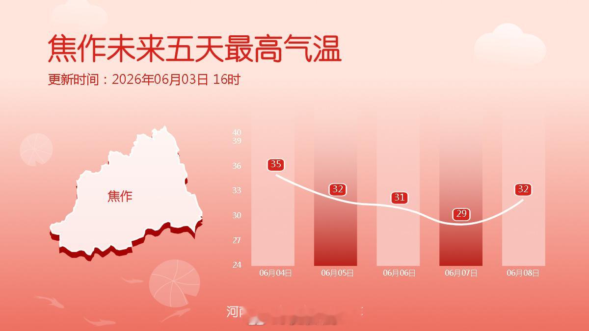 十八地市未来五天最高气温  随着冷空气和降水的影响，明起多地高温陆续消退 （河南