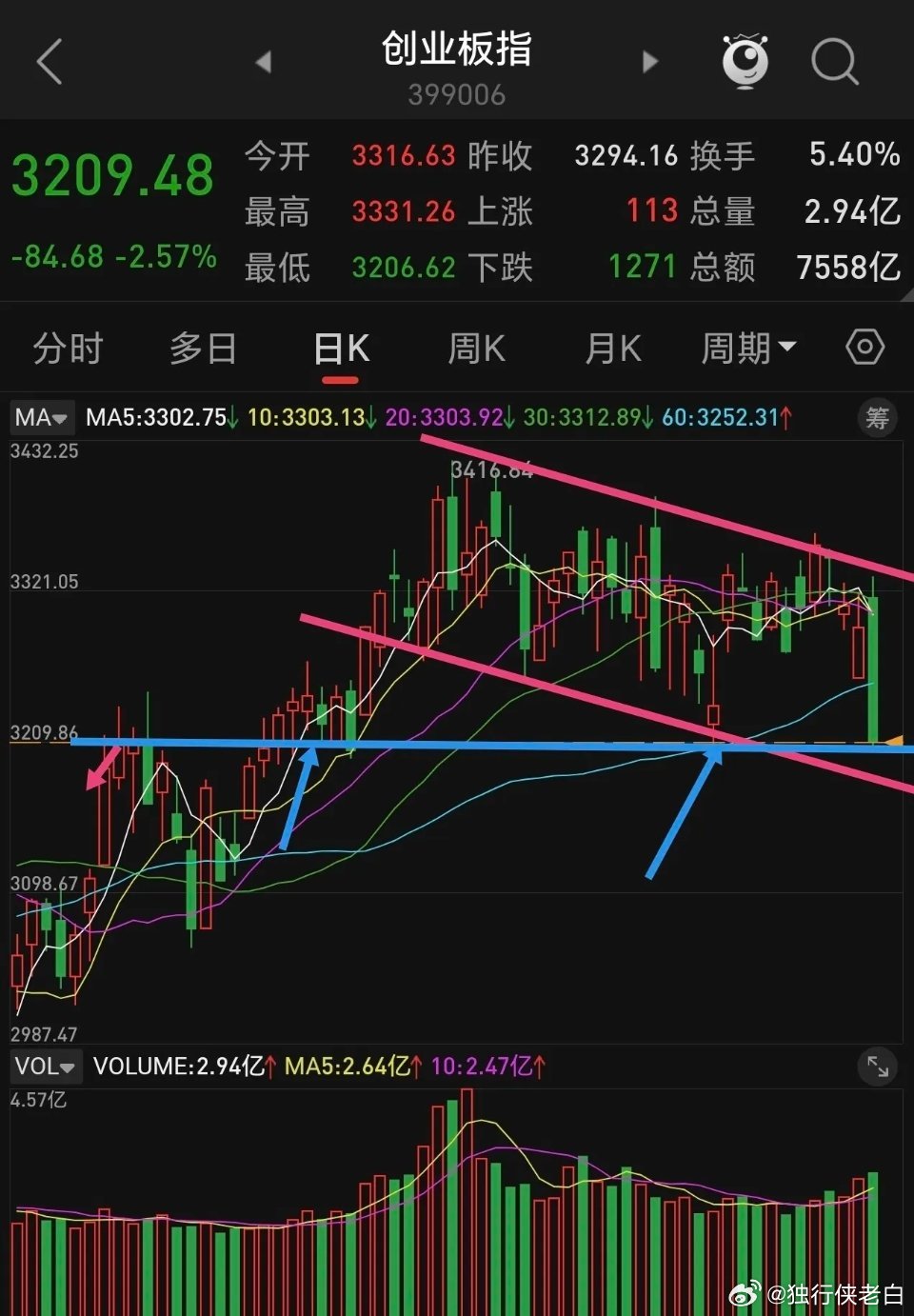 上证指数是在连续上涨后，收出一根高位穿头破脚放量阴线，这根阴线直接吞掉前面5根阳