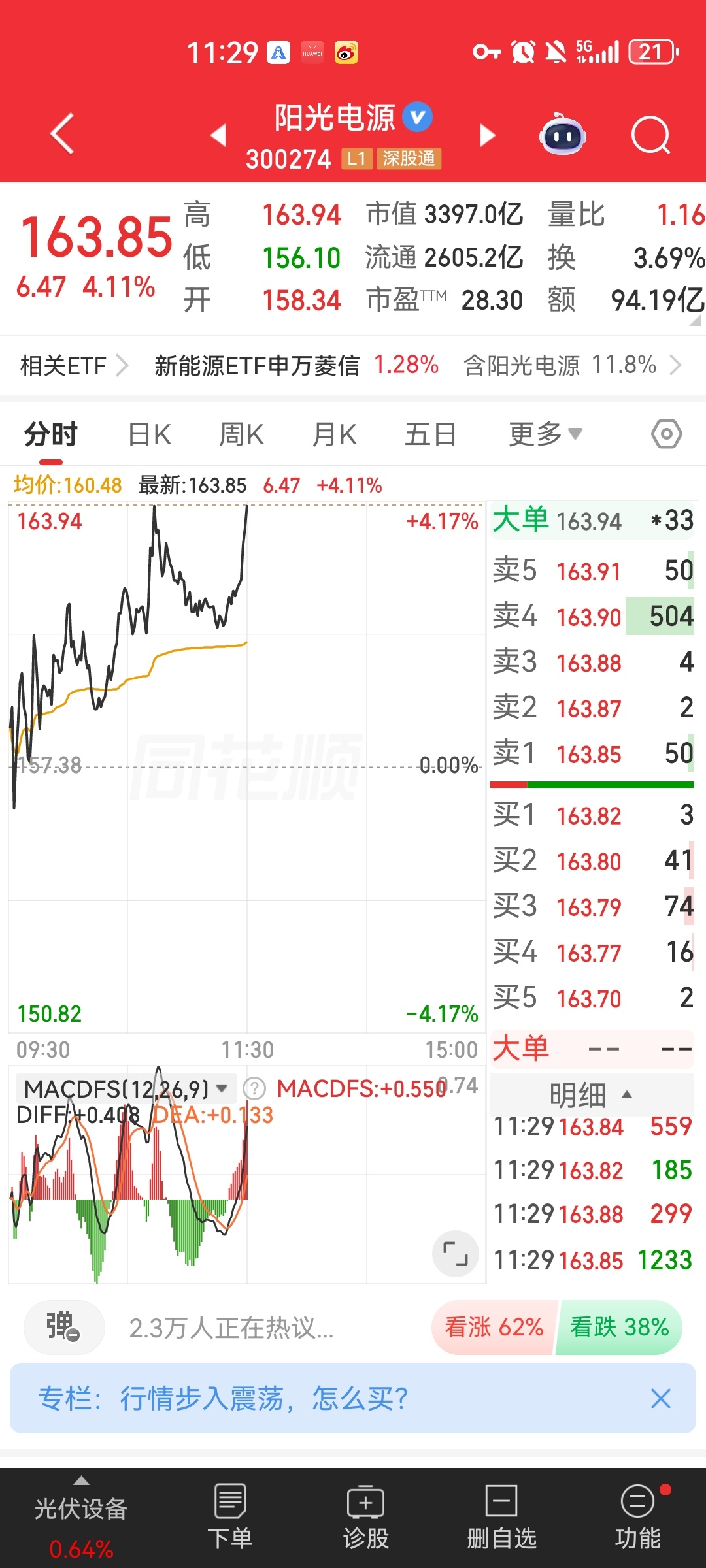 A股早盘四千一百五十家个股下跌，半导体依旧稳稳扛住盘面！今日早盘市场并非缺乏资金