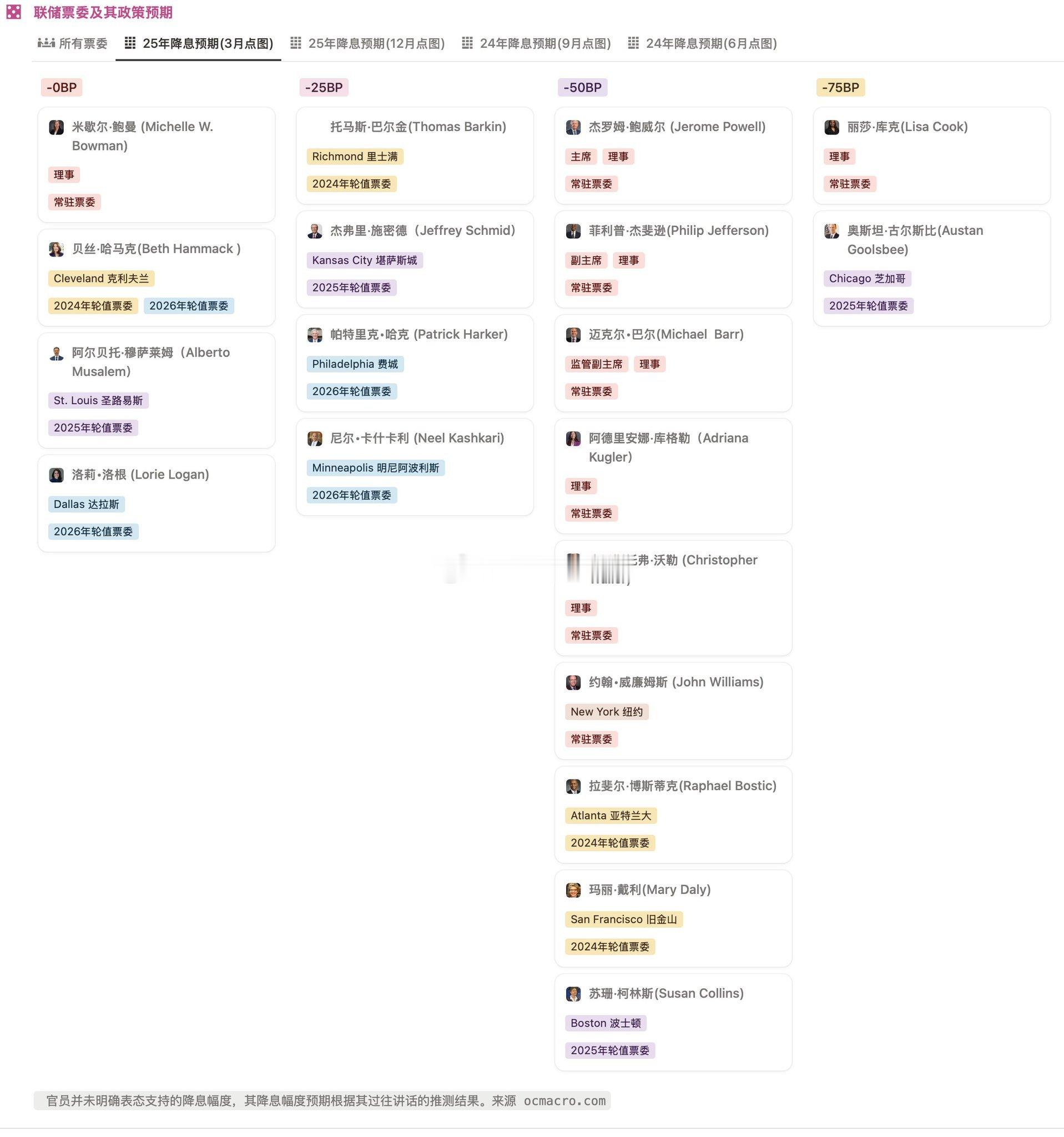 联储官员在3月点阵图上的分布，鸽派阵营占据主导：1、比如鲍威尔、沃勒等话语权较高
