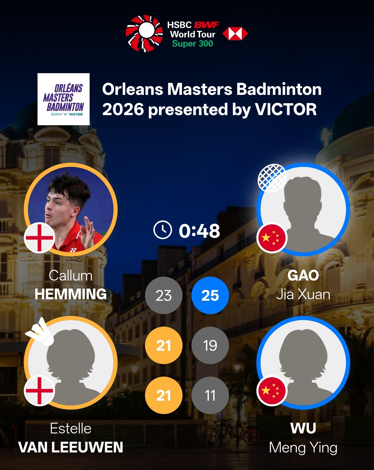 高家炫/吴梦莹🇨🇳 25-23、19-21、11-21 🏴󠁧󠁢󠁥󠁮