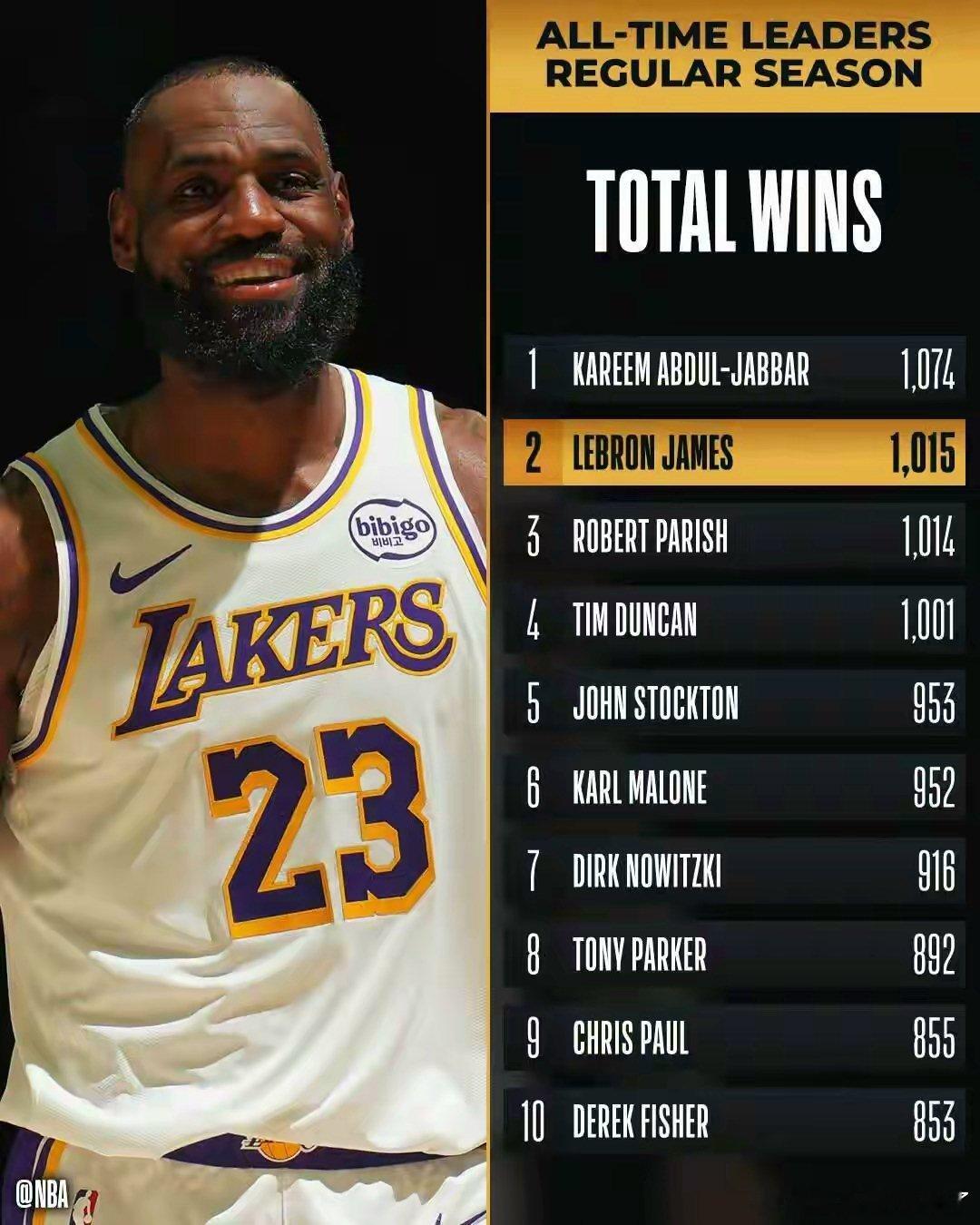 关键10分+制胜抢断率队险胜 詹姆斯生涯常规赛胜场达1015场升至历史第二 北京