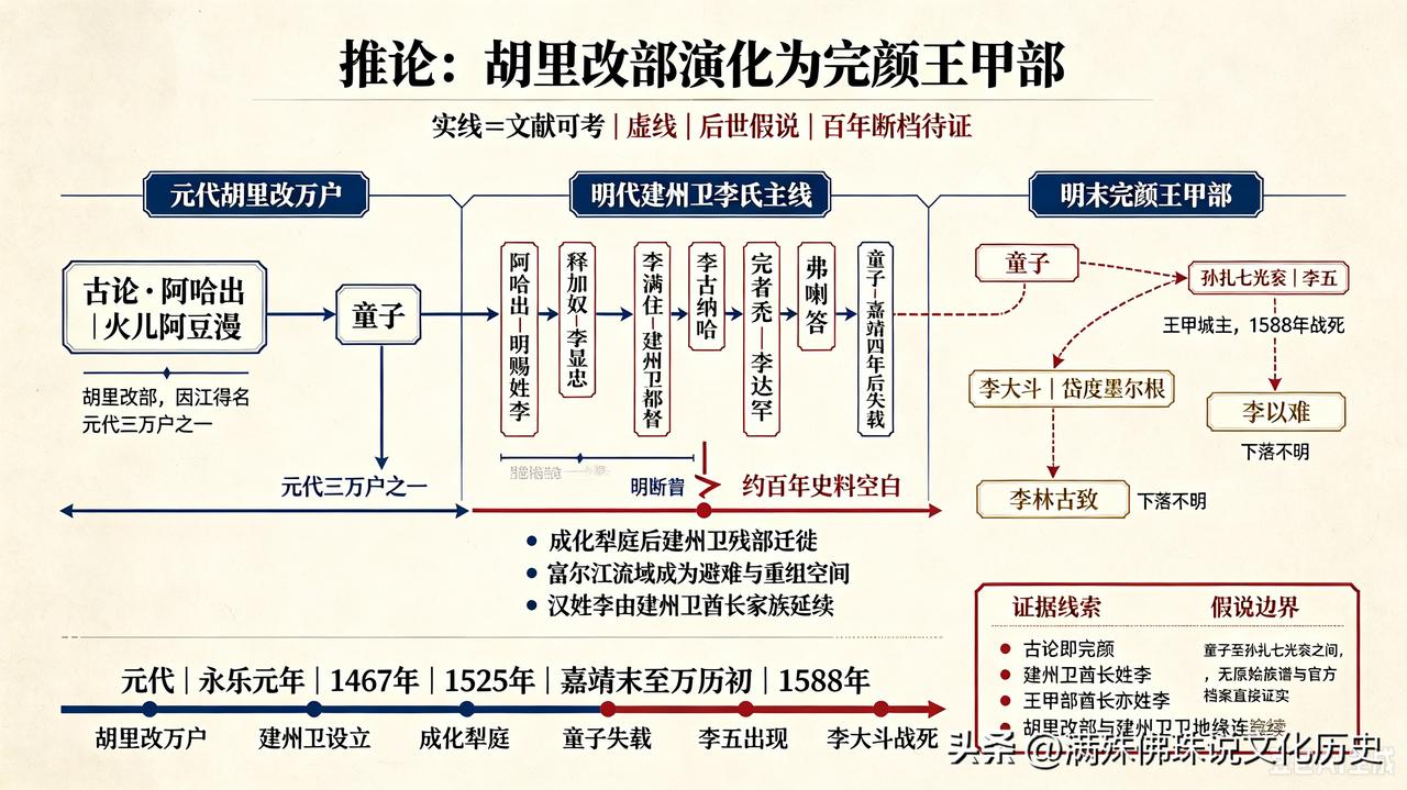 推论：胡里改部（建州卫）演化为完颜王甲部
 
⚠️ 定性前置：这是近现代史学界的