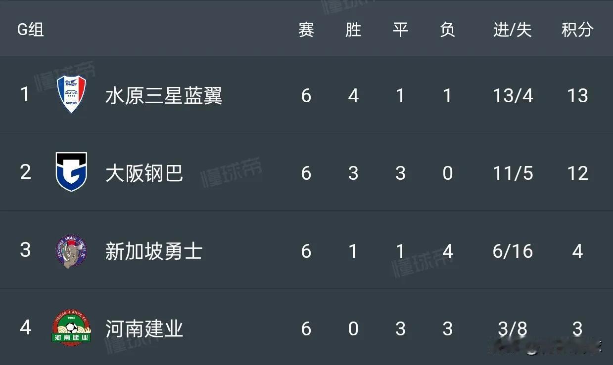 河南只参加过一次亚冠，成绩为3平3负，排名垫底。足协肯定不会让河南夺得足协杯冠军