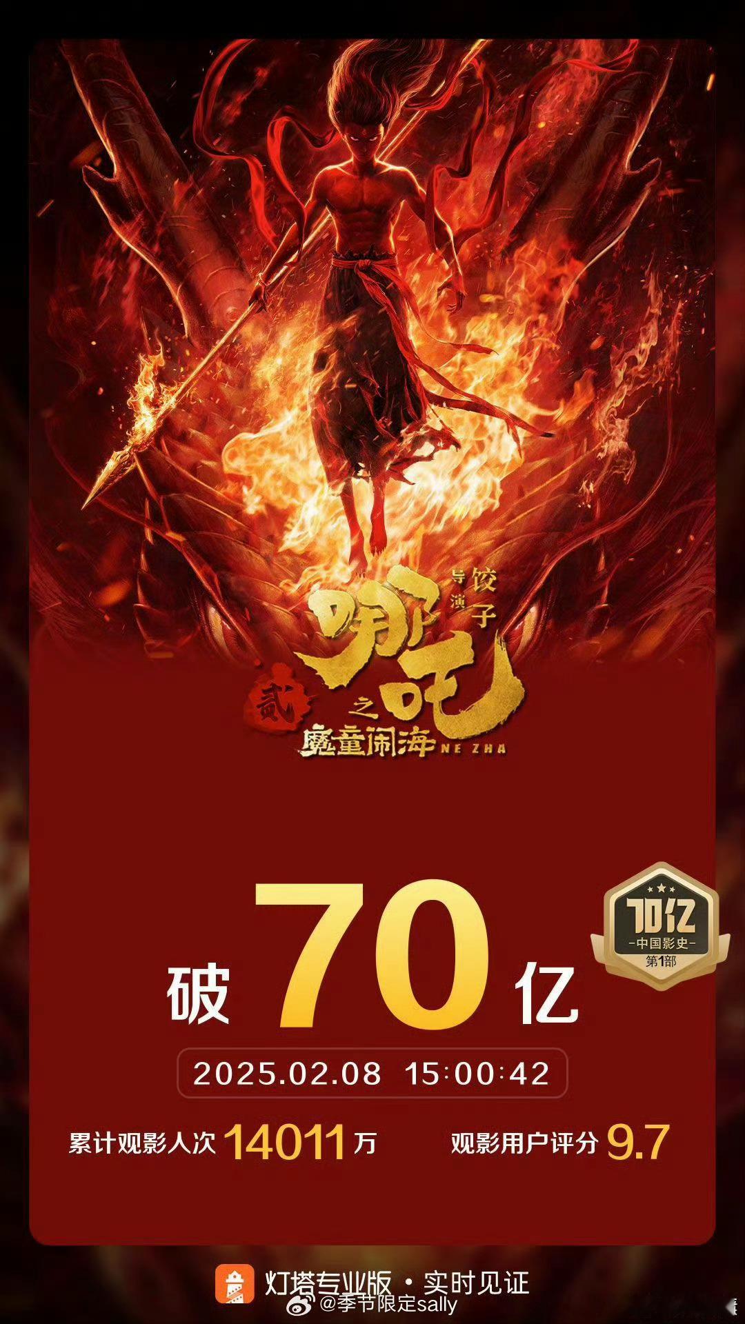 哪吒2票房破70亿成为中国影史第一部70亿电影太了不起了！ 