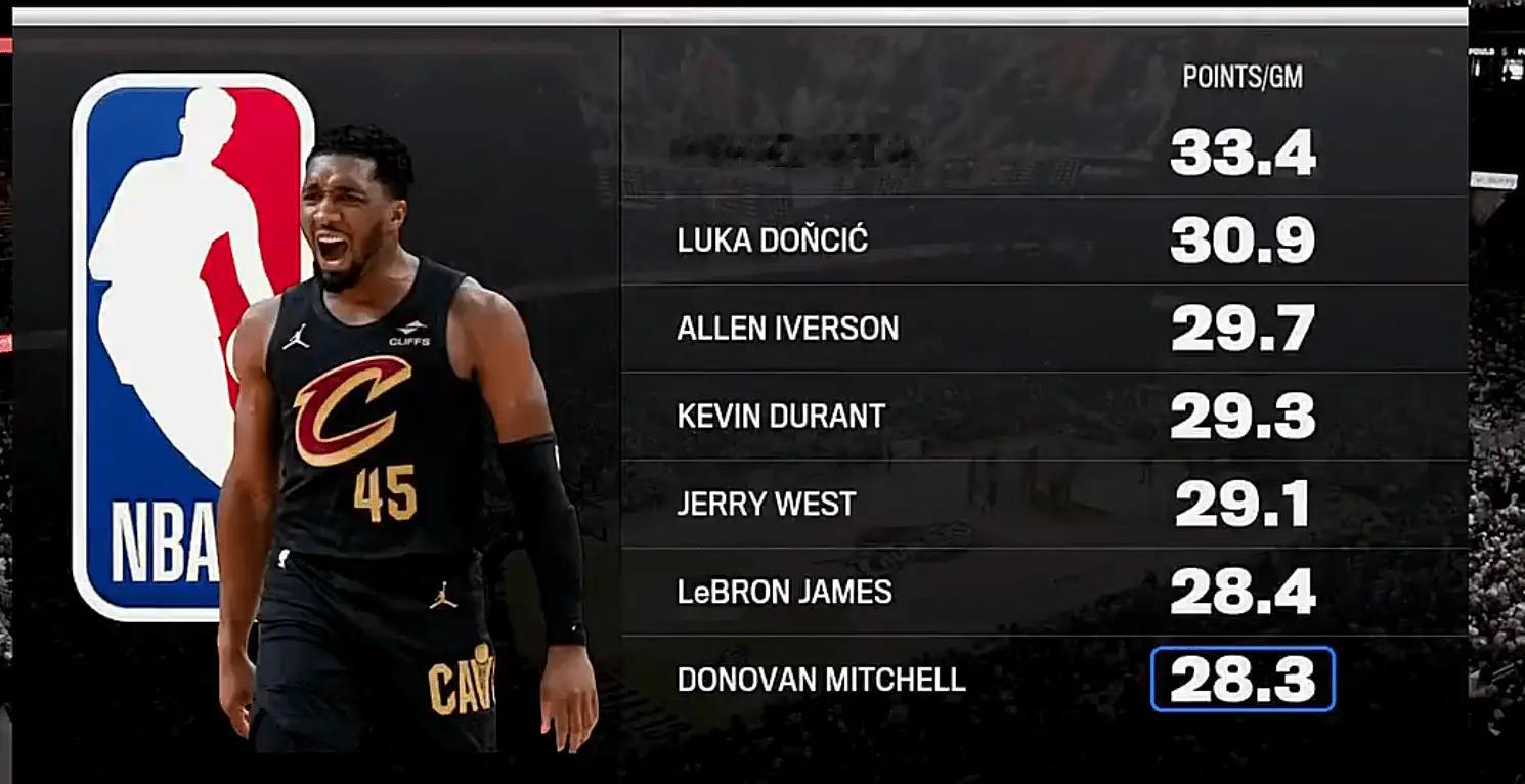 NBA历史季后赛场均得分榜米球王高居历史第七位！詹姆斯位于第六位克利夫兰骑士骑士