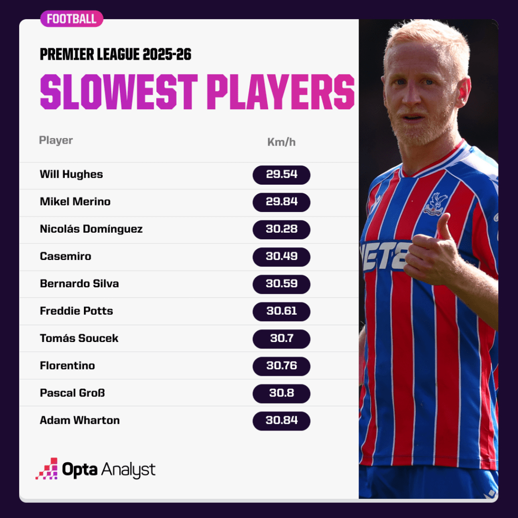 英超马拉松球员盘点：跑动最多、最少、里程最长、速度最快与最慢球员🏃本周日便是伦