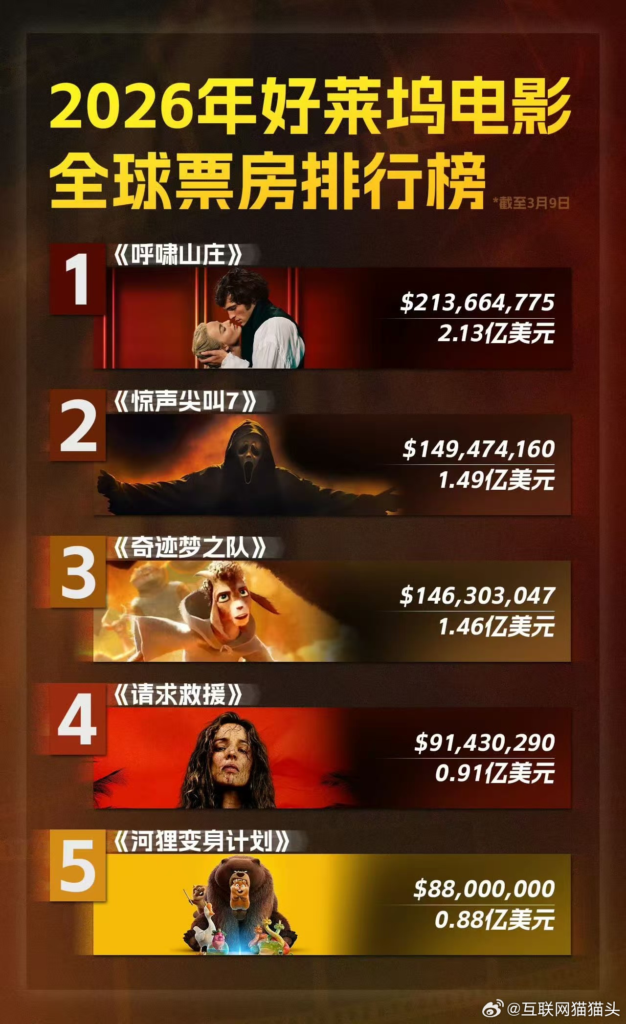 呼啸山庄预测票房连续5天上涨有人说《呼啸山庄》是电影香菜，喜欢的人会特别爱，我直