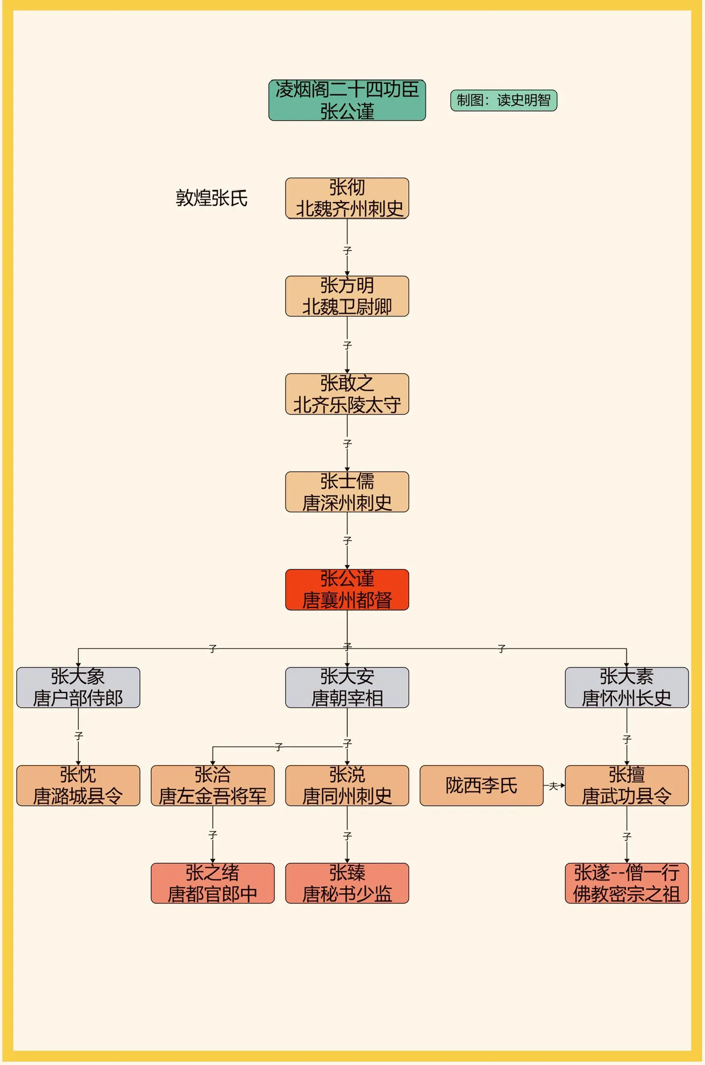 凌烟阁二十四功臣之张公谨。一图看懂凌烟阁二十四功臣之张公谨家族世系