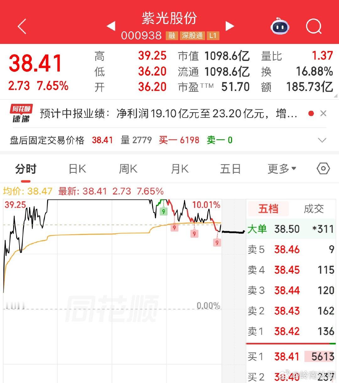 紫光股份本周给自己和同车带来丰厚收益，充分体现了科技主线的行情分化。周四硬科技板