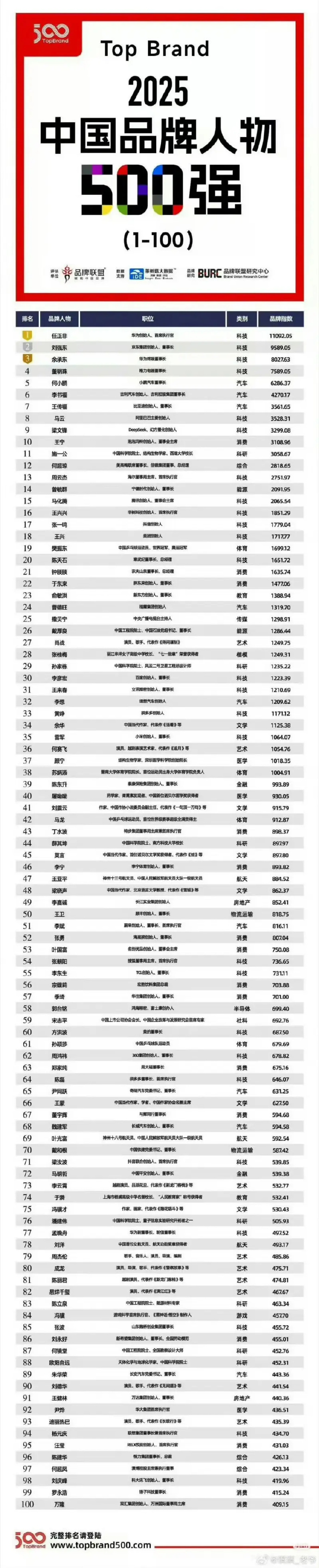 2025中国品牌人物500强，樊振东位列19名，体育类别第1名!同榜：苏炳添（3