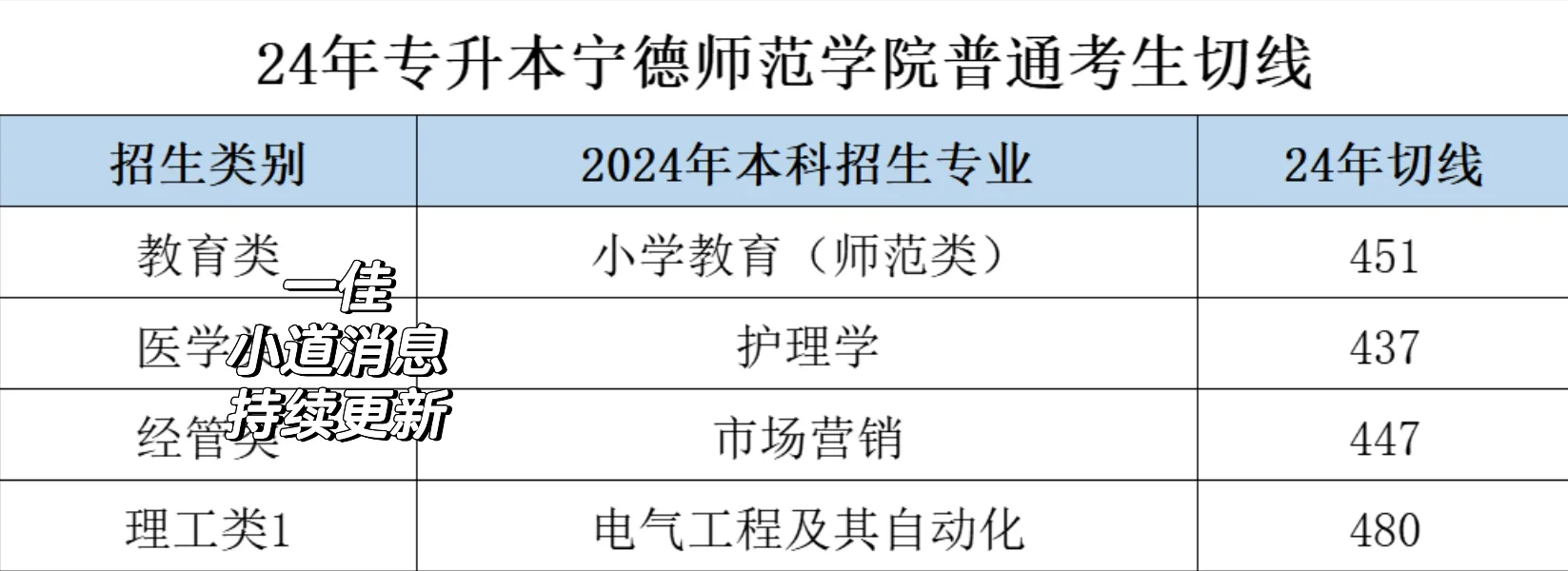 宁师切线仅供参考 具体以官网公布为准