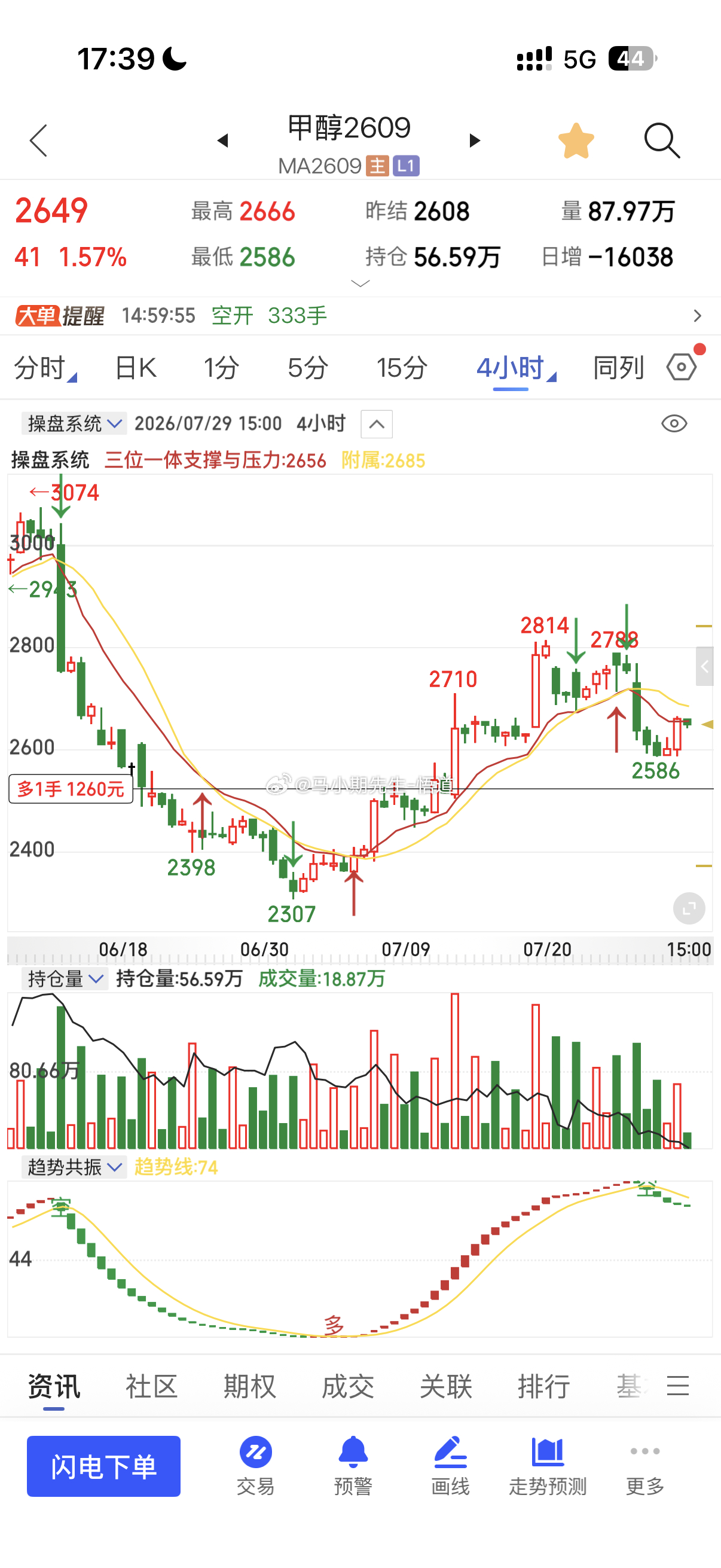 小马哥用三位一体量价信号系统看：甲醇目前支撑2645，阻力位2658与2685，
