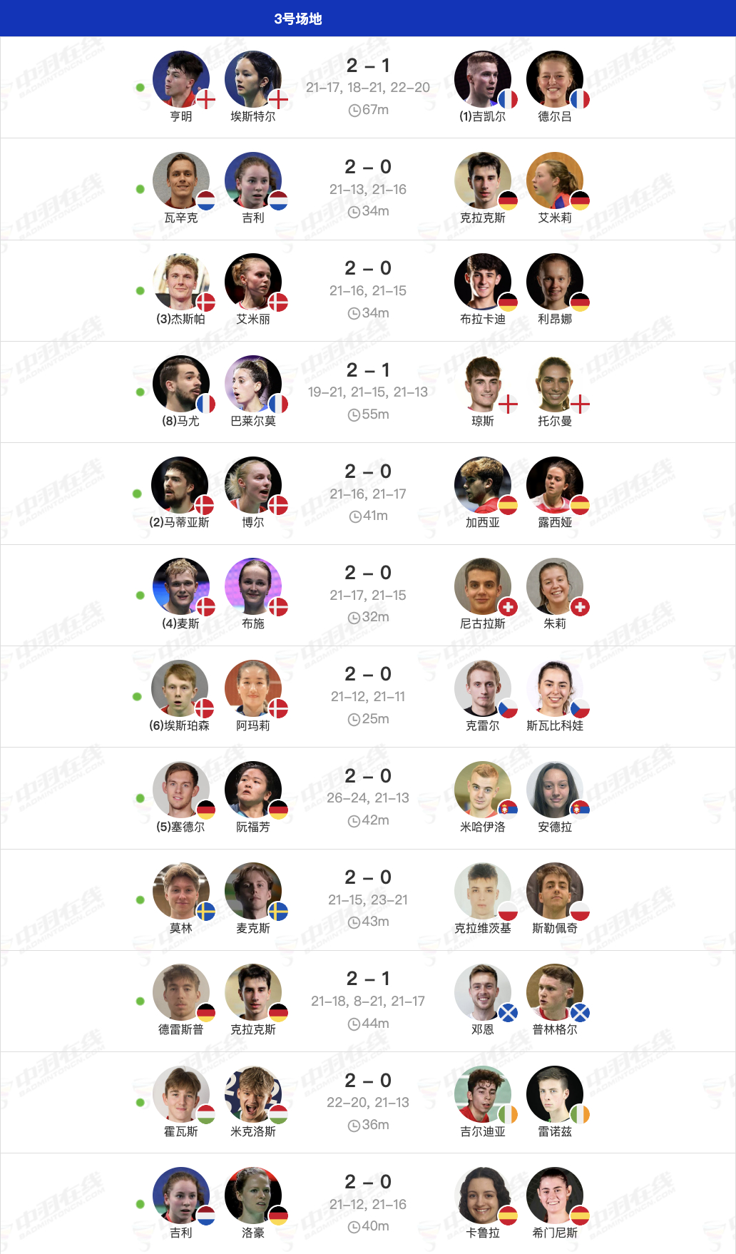2026年羽毛球欧锦赛 昨日赛果：混双一号种子吉德爆冷出局 