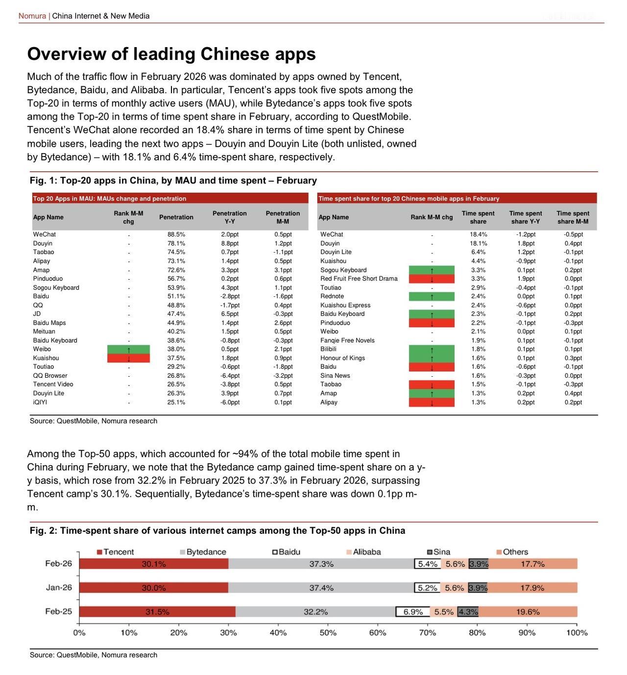 抖音app的用户总时长大概率已经超过微信了

这是野村3月31日发布的中国互联网