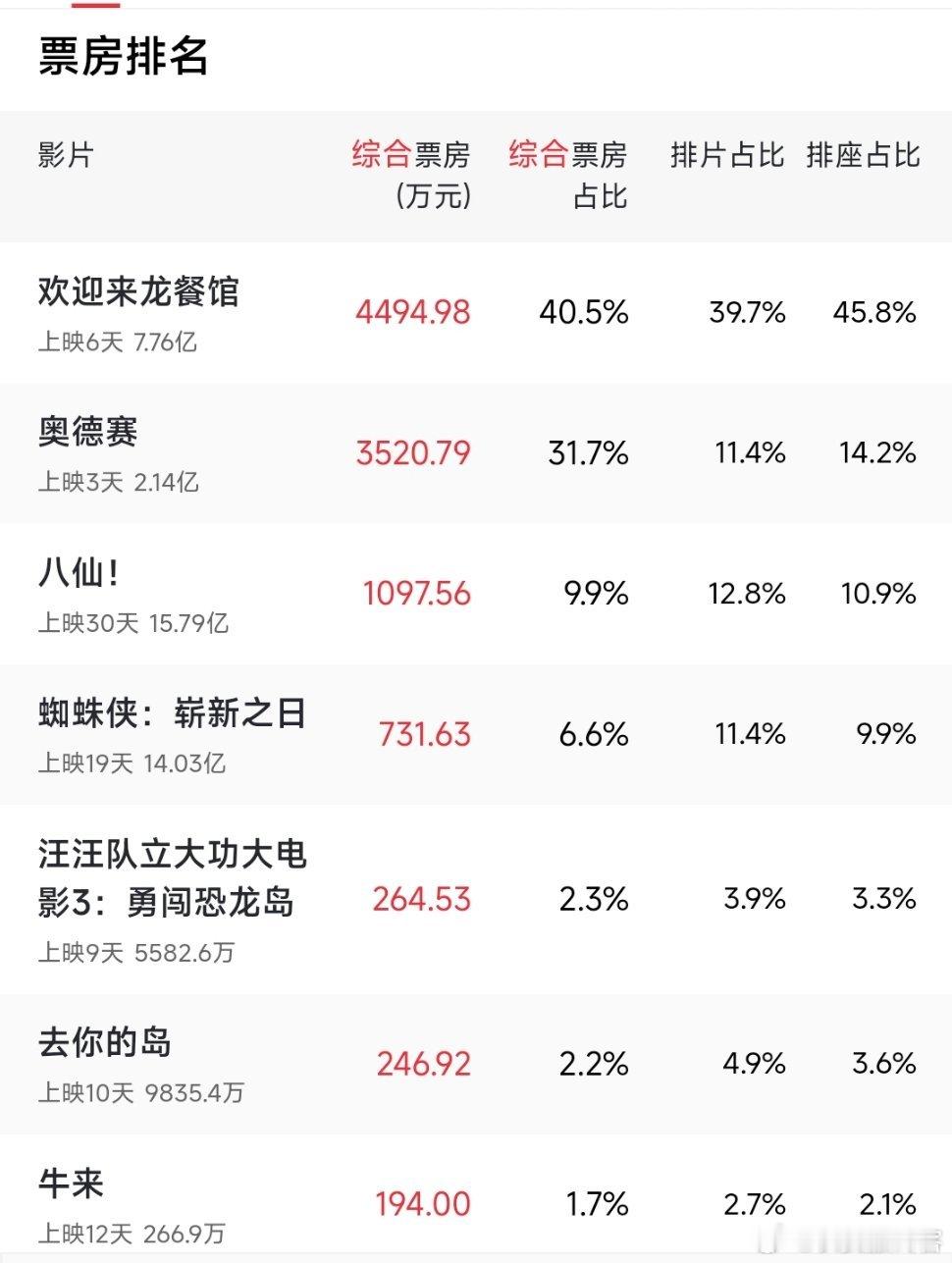 牛来当日票房都排前10了，随着牛来的成功，不出意外的话，后面还会有:猪来、马来、