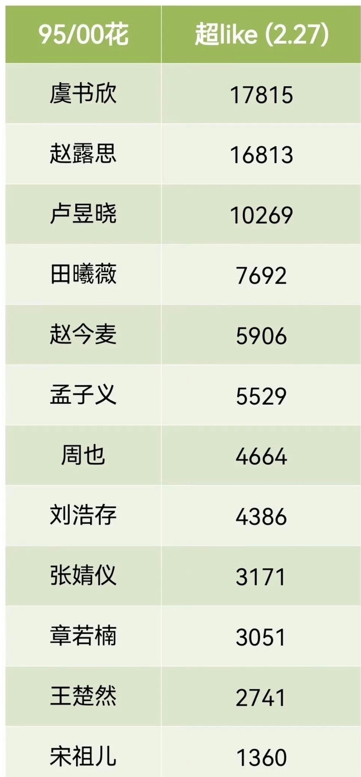 2.27日的95花超like汇总虞书欣断层第一☝️ 