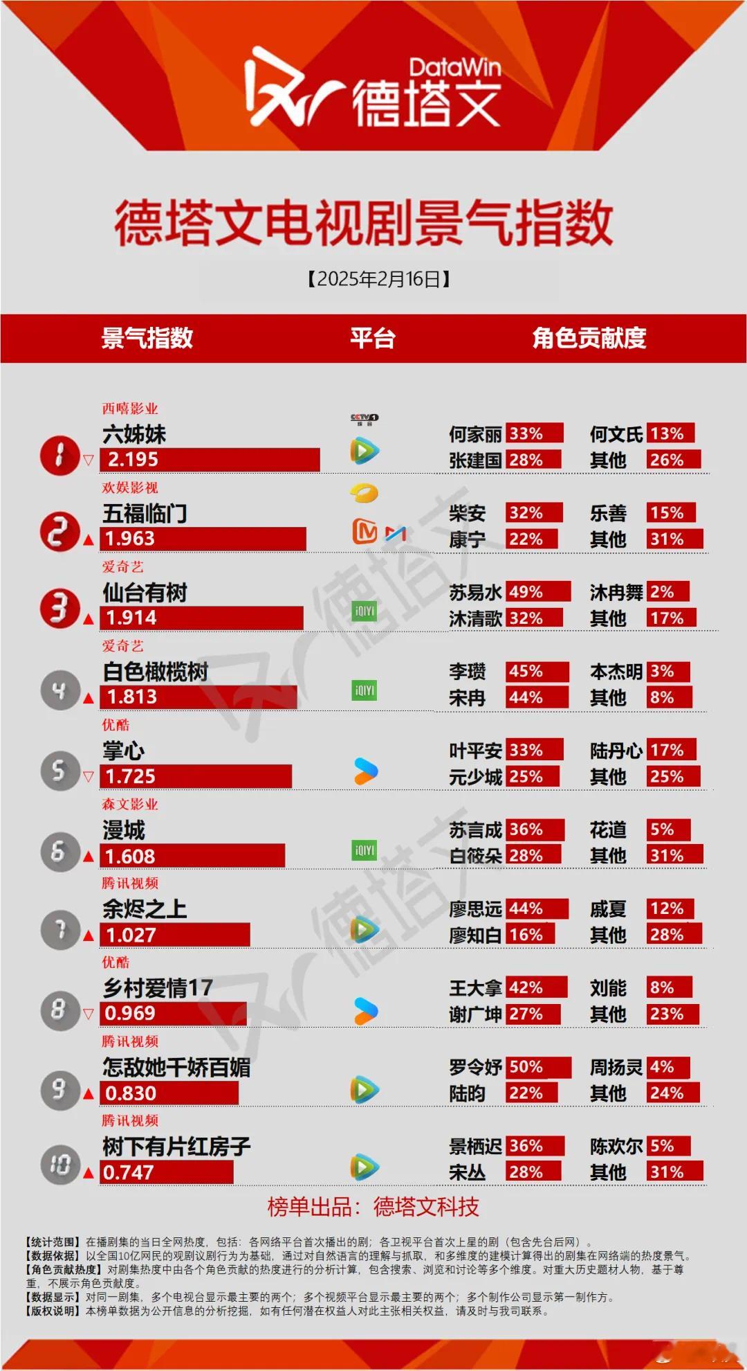 2.16掌心 开播第十日德塔文1.725 第5️⃣名📝：1.560（2.7）➡