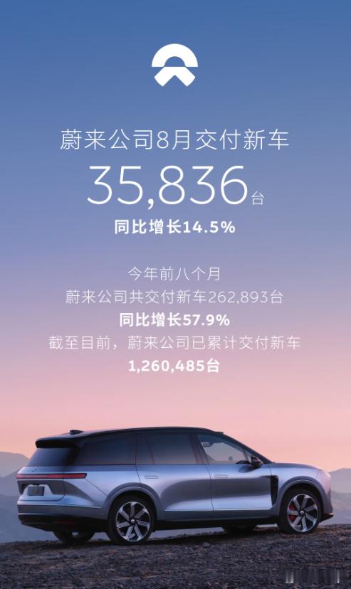 蔚来8月交付35836台，其中，蔚来品牌交付新车21,174台，同比增长101.