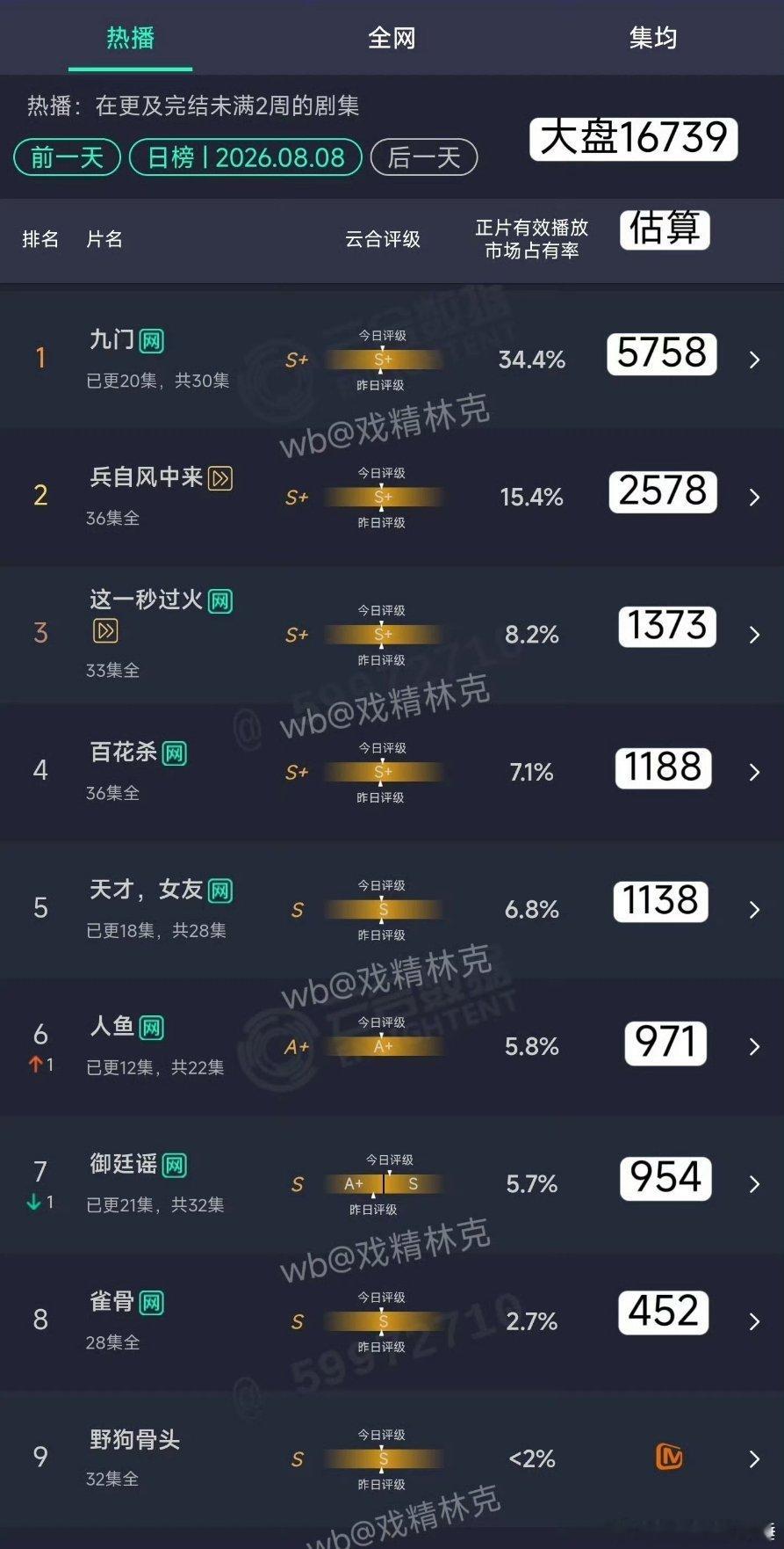 我们九门这个播放量真的是断层领先 