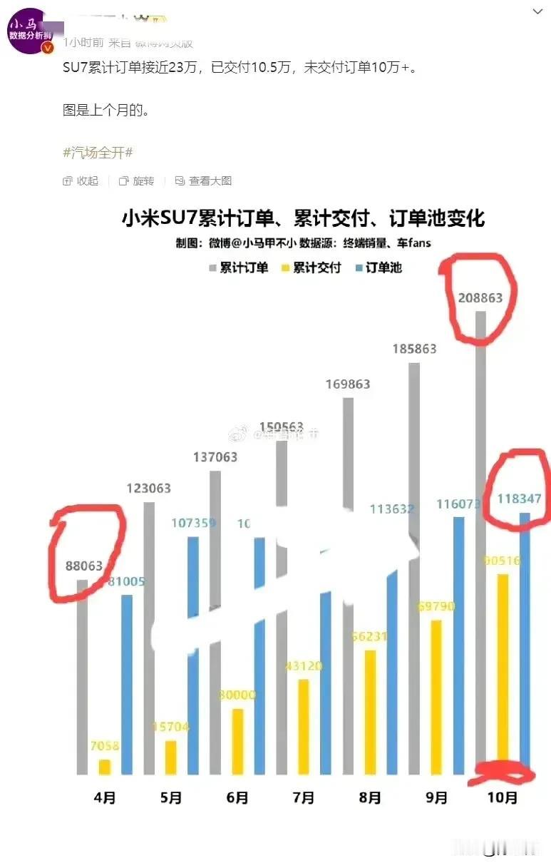 小米卖什么就会卖爆什么，看样子雷军可谓大器晚成，看看小米汽车的销量，前端时间还觉