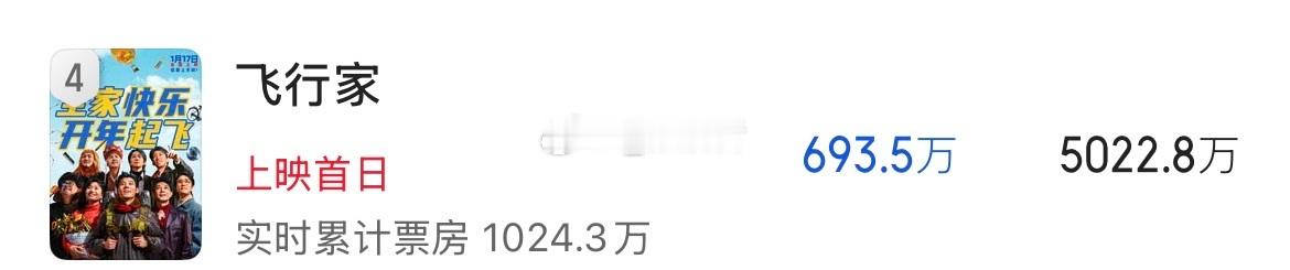 电影《飞行家》目前实时票房几乎跑赢预测两倍，估计预测总票房会上调 