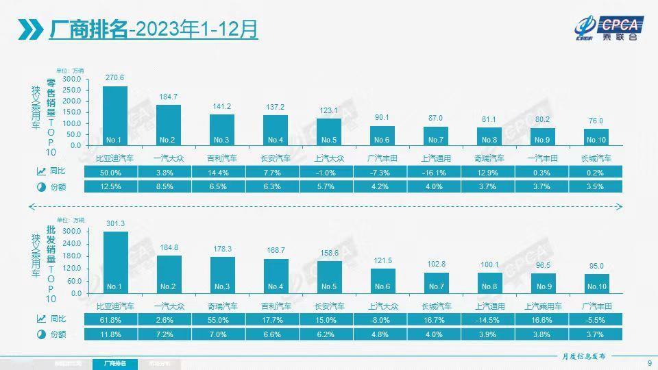 回顾2023年的汽车市场，对于中国汽车品牌可以说是具有里程碑意义的一年。根据乘联
