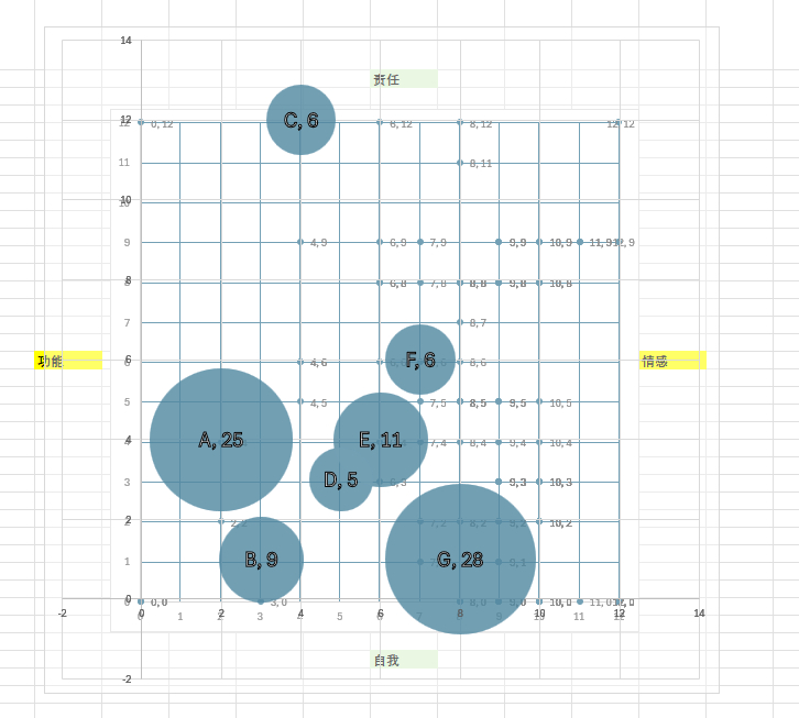 之前关于领克的问卷，对90份反馈的ai分析——总之就是矛盾，非常矛盾图4的气泡图