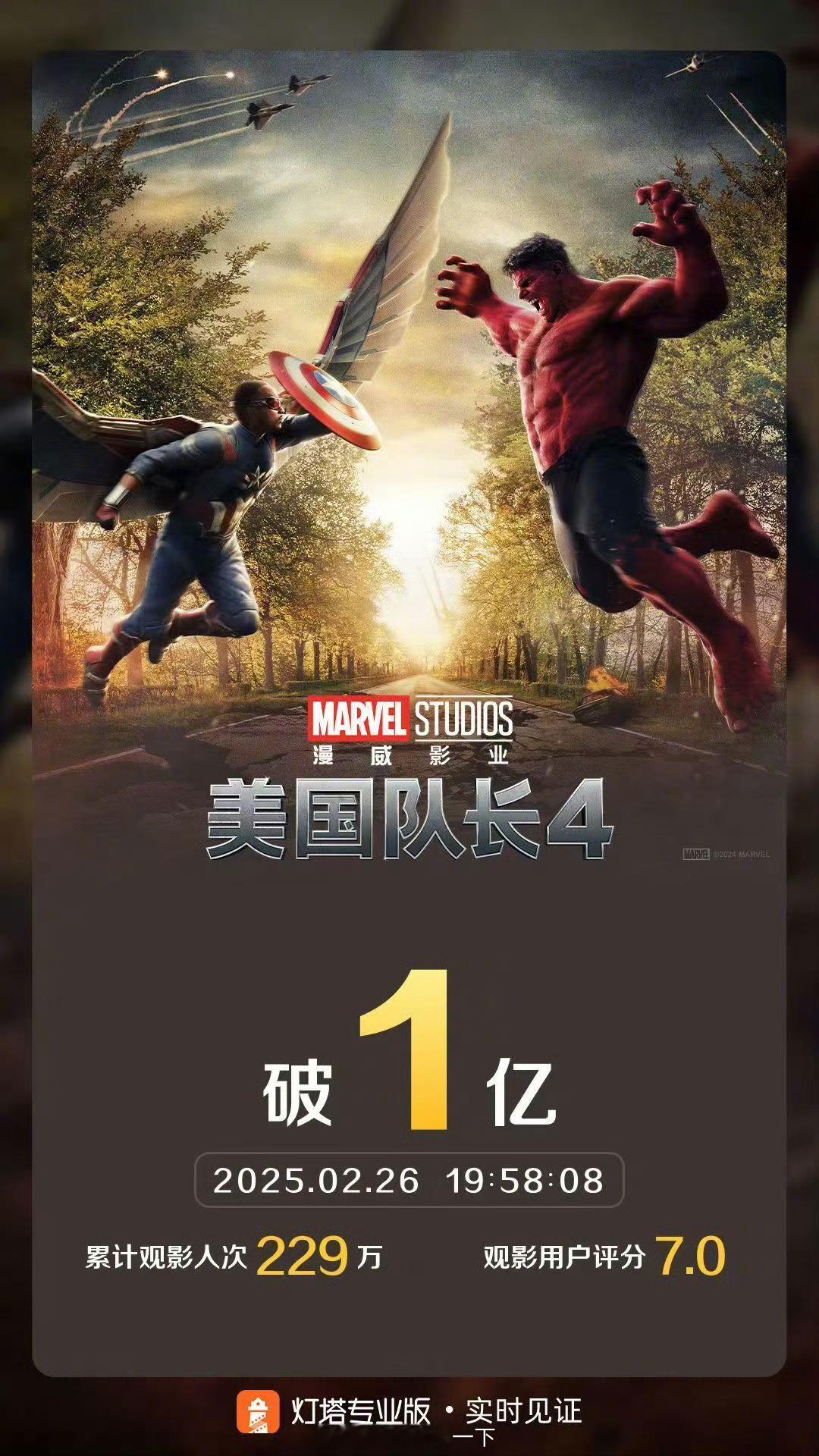 美国队长4票房破亿 12天破亿，在漫威电影中确实不太行，不过它居然能破亿，有一说