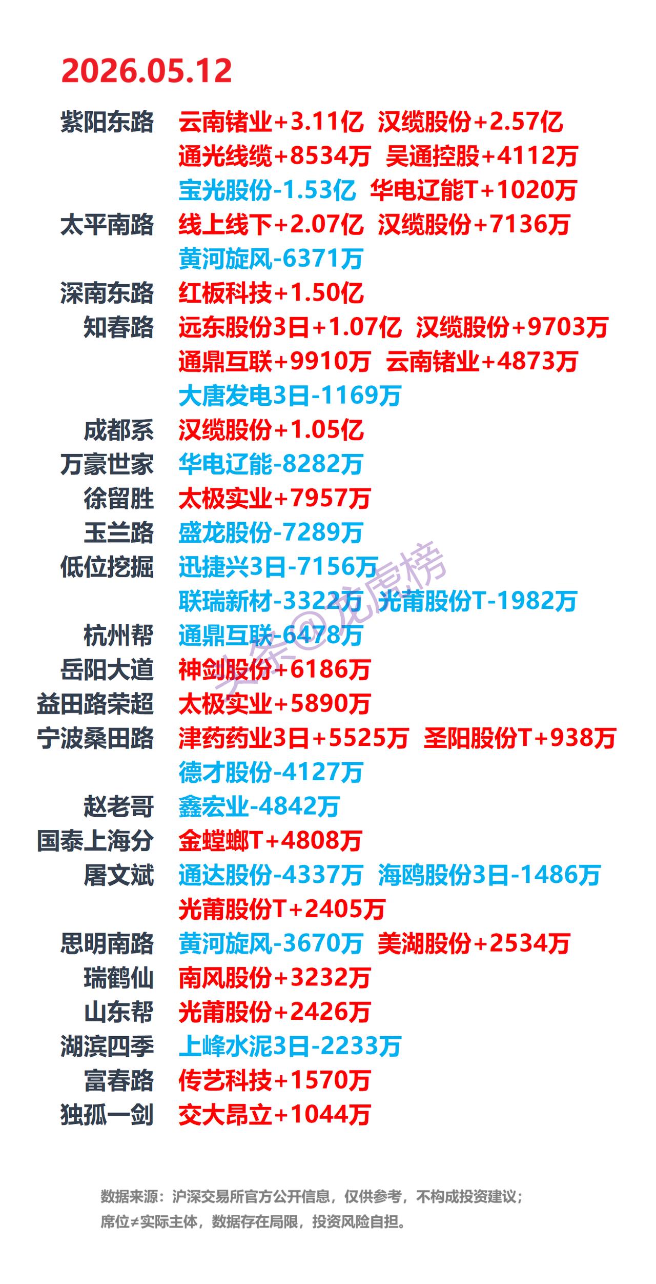 5月12日A股龙虎榜：游资席位公开数据整理