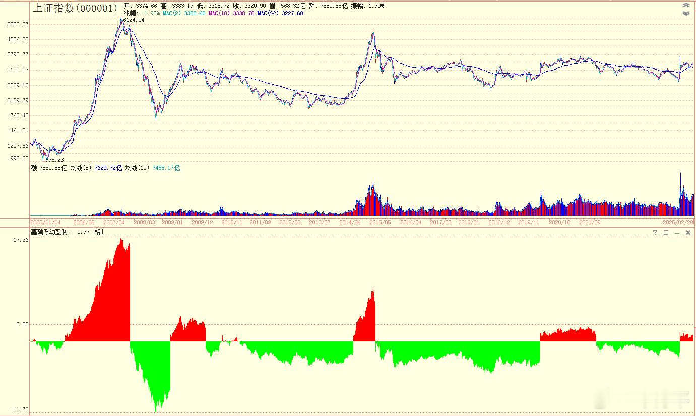 大盘的大方向，应该没问题，我给各位引荐个指标，看图，红色偏多看，绿色偏空看，这是