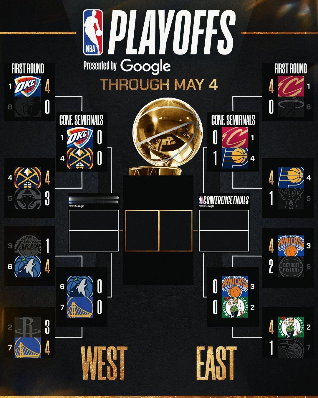 今天勇士4比3淘汰火箭 过后，nba季后赛 首轮全部结束，半决赛名额全部出炉：雷