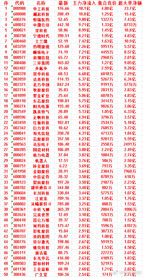 6月29日尾盘30分钟，主力资金“买入的”50名单一览！ 